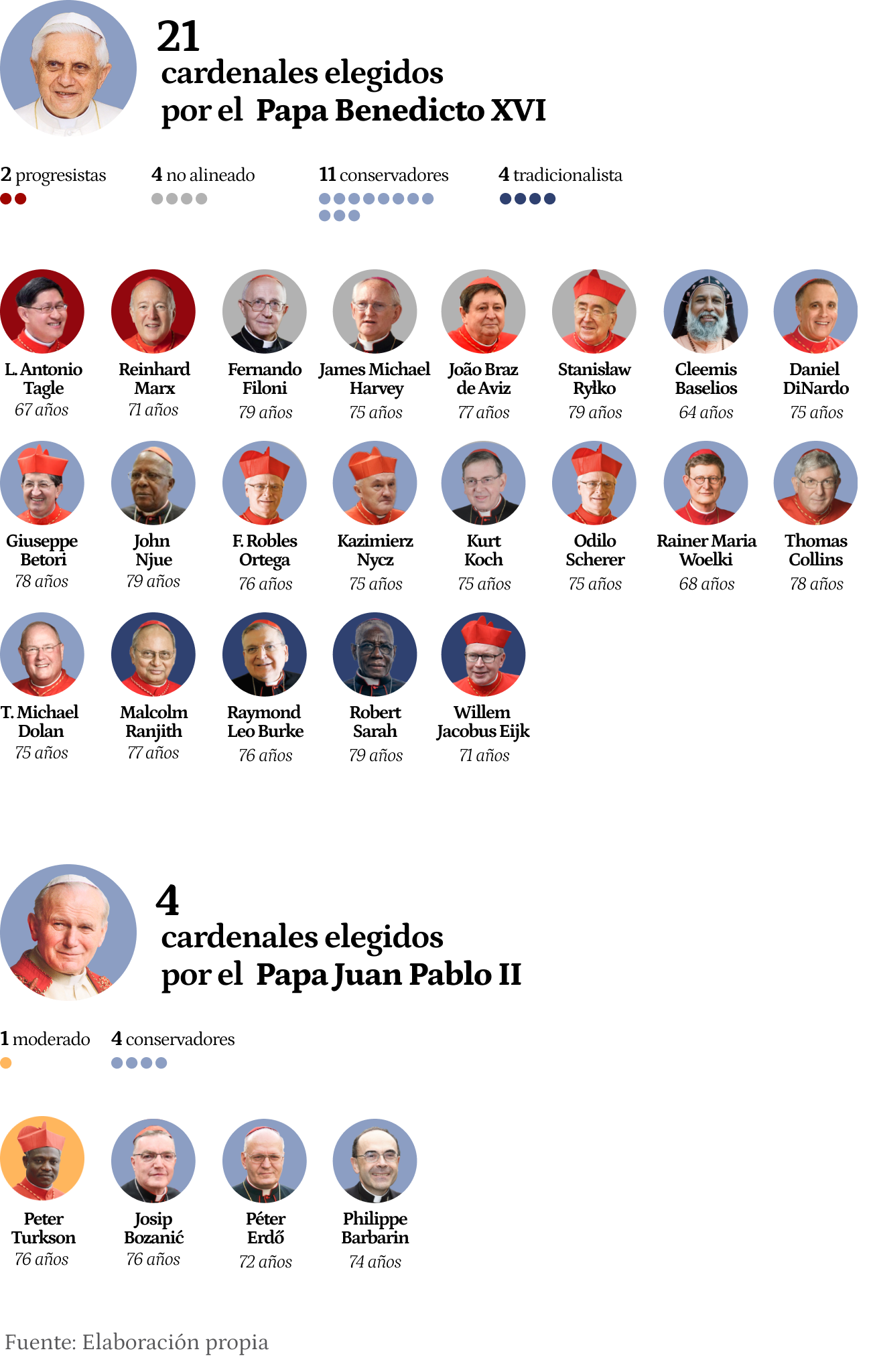 Los cardenales electores que han sido elegidos por el Papa Benedicto XVI y Juan Pablo II