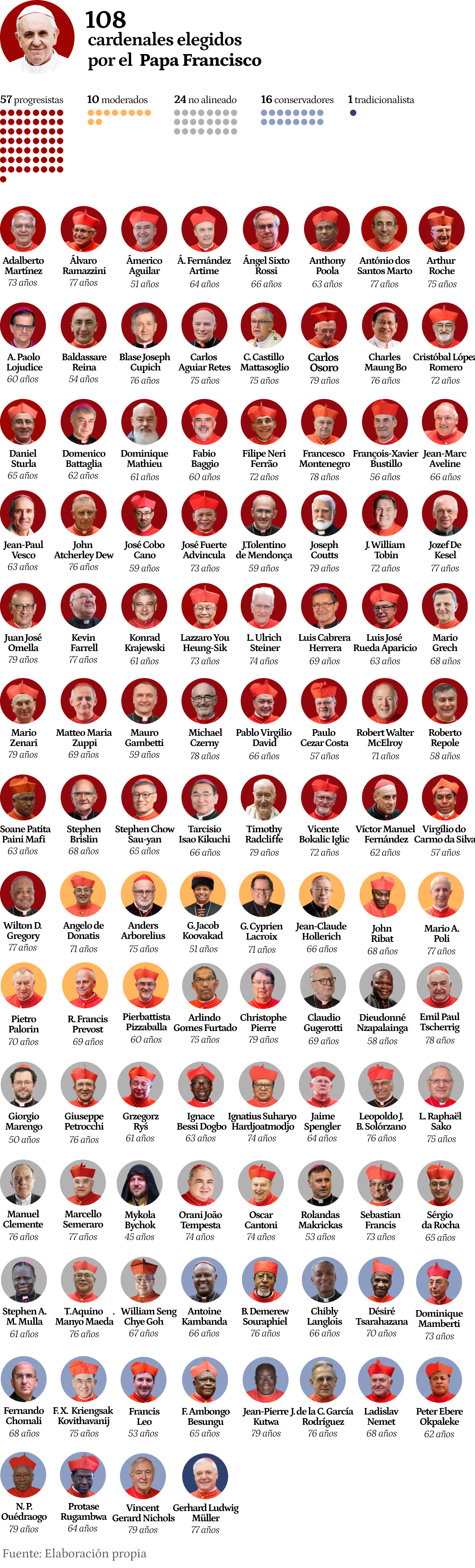 Los cardenales electores que han sido elegidos por el Papa Francisco