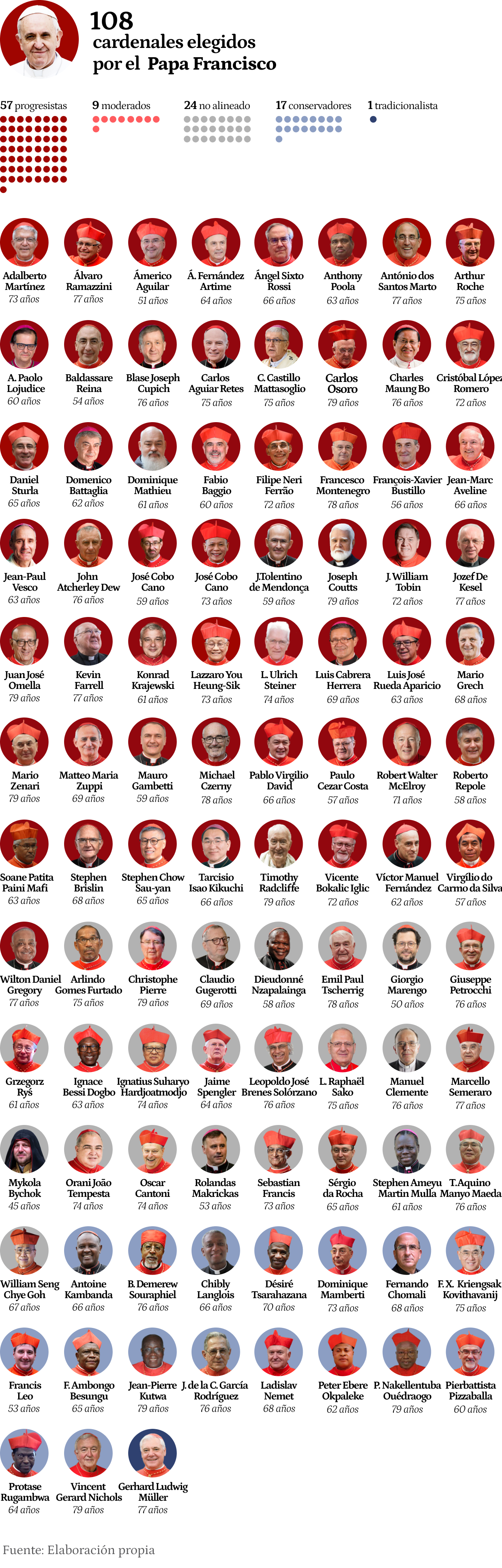 Los cardenales electores que han sido elegidos por el Papa Francisco