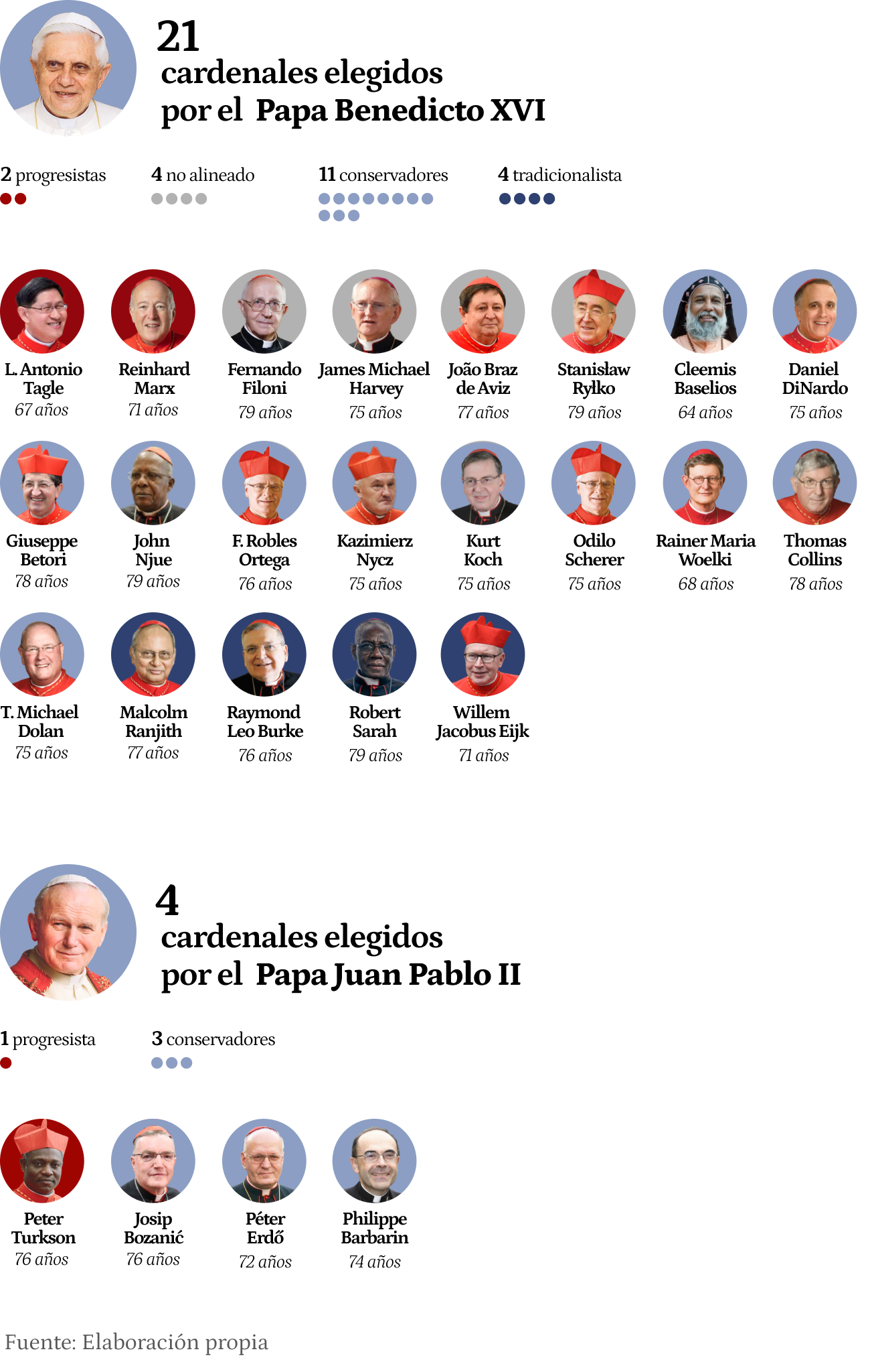 Los cardenales electores que han sido elegidos por el Papa Benedicto XVI y Juan Pablo II