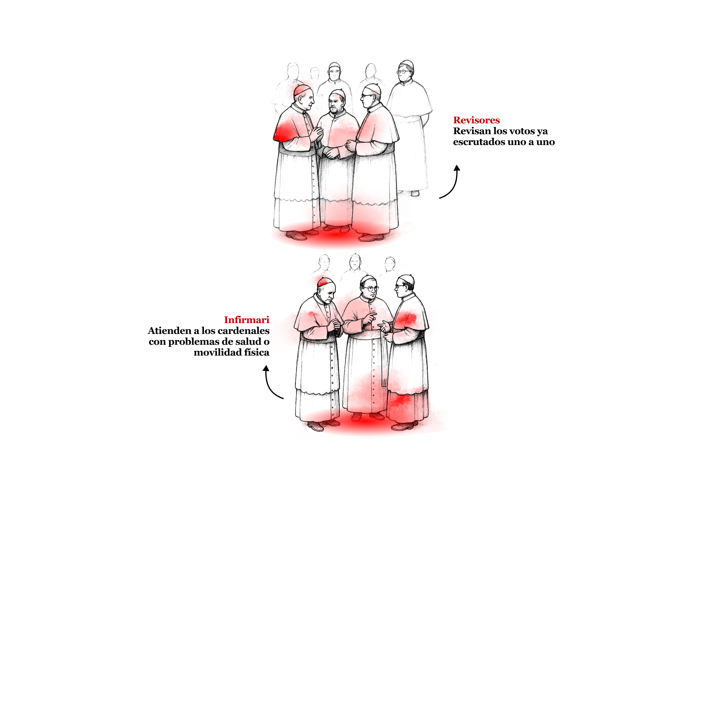 En este scroll aparece una ilustración sobre una de las partes del proceso de elección del papa, llamado Cónclave,
              donde se explica el rol de los infirmari, que atienden a los cardenales con problemas de salud o movilidad física