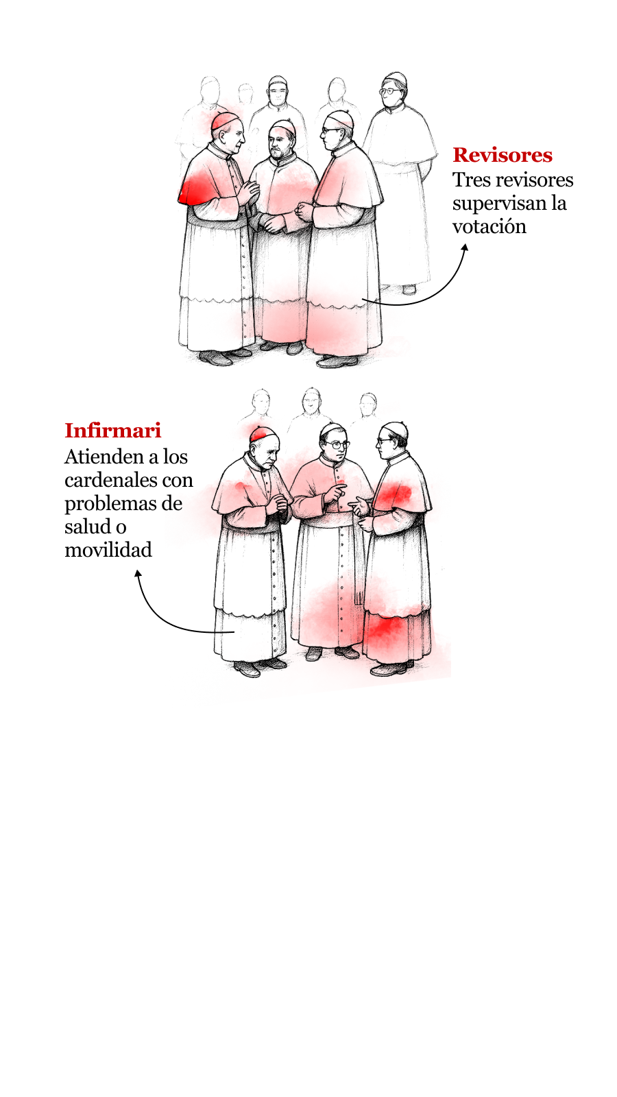 En este scroll aparece una ilustración sobre una de las partes del proceso de elección del papa, llamado Cónclave,
              donde se explica el rol de los infirmari, que atienden a los cardenales con problemas de salud o movilidad física