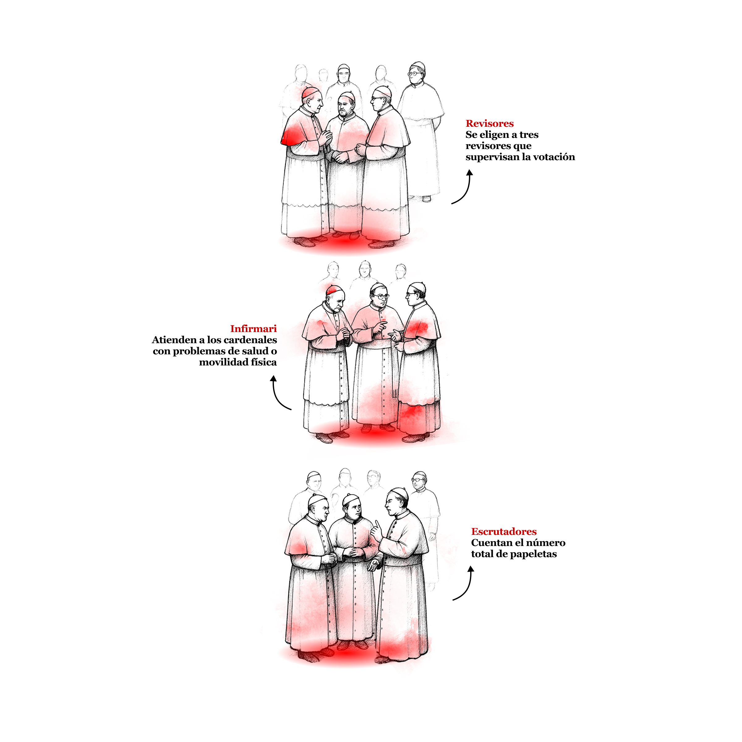 En este scroll aparece una ilustración sobre una de las partes del proceso de elección del papa, llamado Cónclave,
              donde se explica el rol de los escrutadores, que cuentan el número total de papeletas