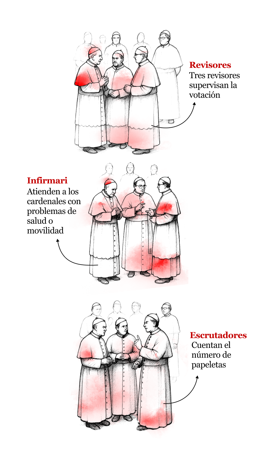 En este scroll aparece una ilustración sobre una de las partes del proceso de elección del papa, llamado Cónclave,
              donde se explica el rol de los escrutadores, que cuentan el número total de papeletas