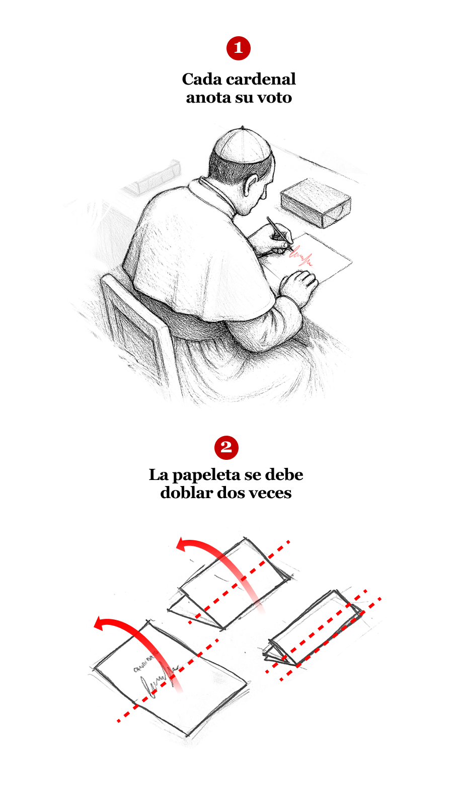 En este scroll aparece una ilustración sobre una de las partes del proceso de elección del papa, llamado Cónclave,
              donde se ilustra cómo después de que cada cardenal apunte su voto, se dobla dos veces