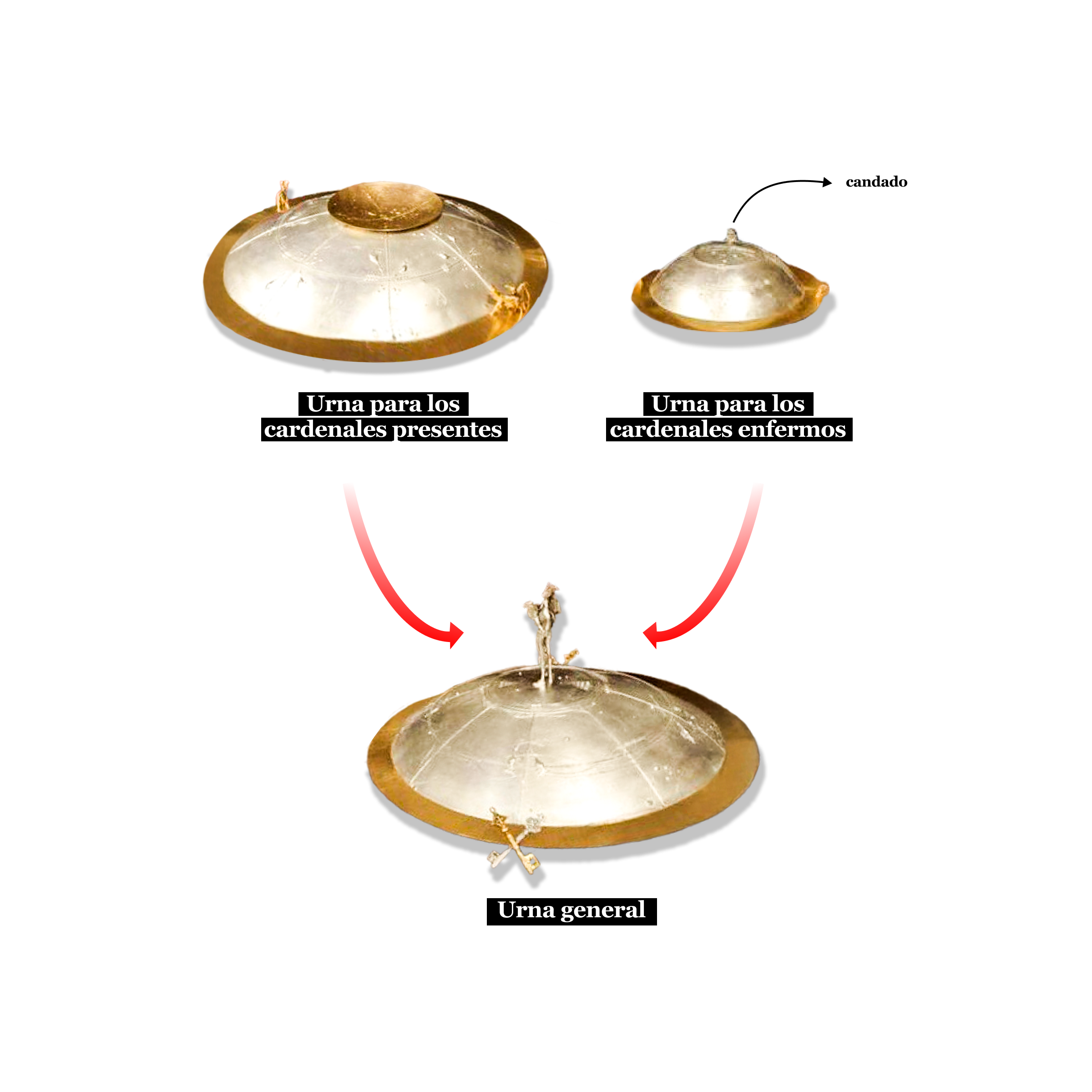 En este scroll aparece una imagen que sintetiza una de las partes del proceso de elección del papa, llamado Cónclave,
              donde aparecen las distintas urnas donde se depositan los votos: urna para los cardenales presentes y la de los cardenales enfermos,
              y se ve cómo todos los votos se colocan en la urna general