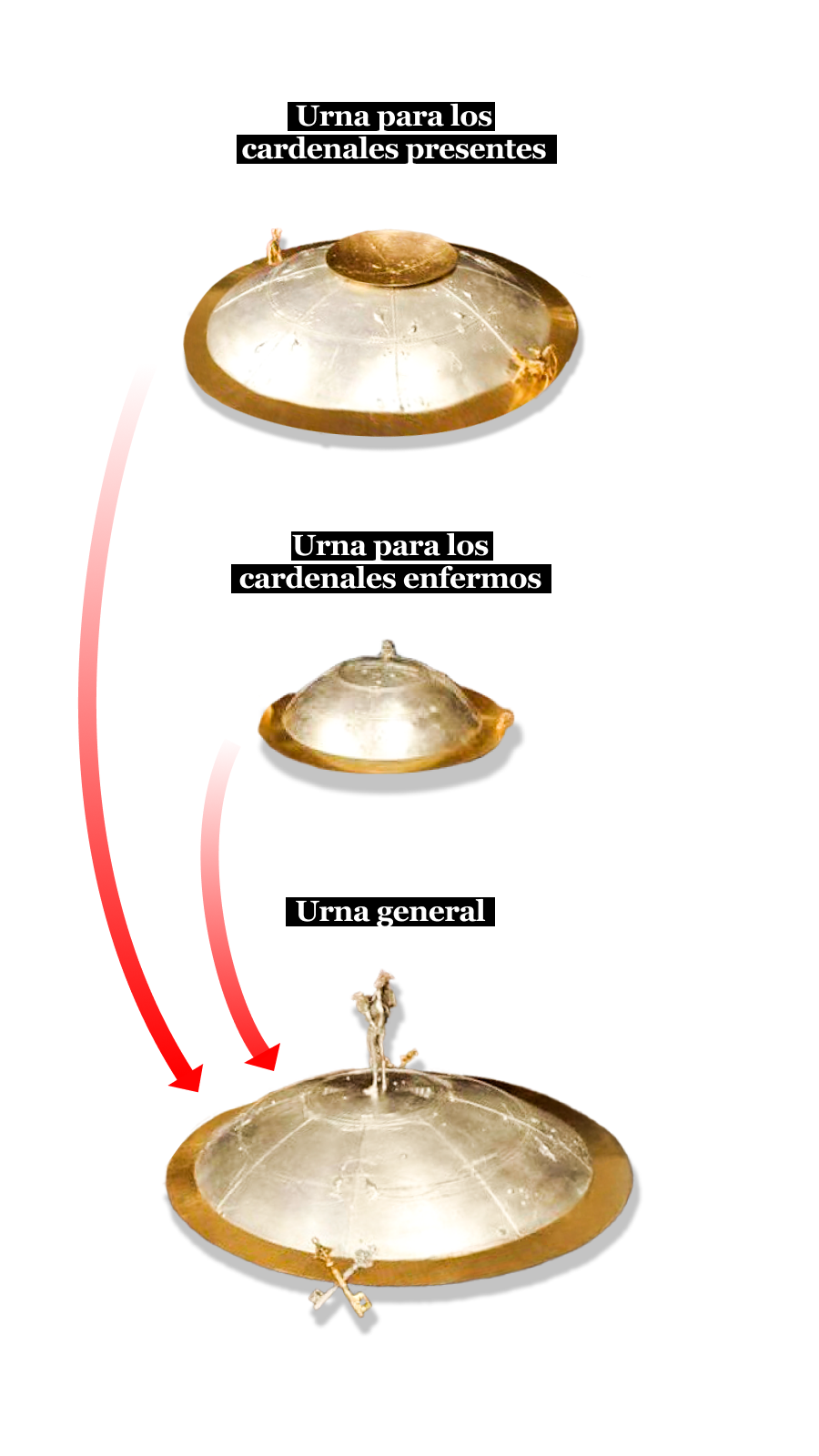 En este scroll aparece una imagen que sintetiza una de las partes del proceso de elección del papa, llamado Cónclave,
              donde aparecen las distintas urnas donde se depositan los votos: urna para los cardenales presentes y la de los cardenales enfermos,
              y se ve cómo todos los votos se colocan en la urna general